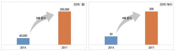 2014년과 2017년 서핑 이용객 및 업체 증가 추이