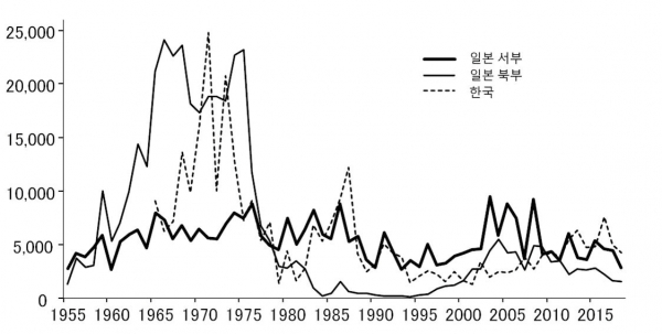 그림 1. 동해에서 국가별 도루묵 연간 어획고 (단위: 톤, 1955-2018) ※ 출