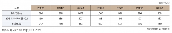 어촌사회 귀어인수 현황(2013~2019)
