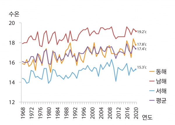 최근 53년간(1968~2020년) 한반도 주변해역 해역별 연평균 표층수온 변동 경향 (자료_국립수산과학원)