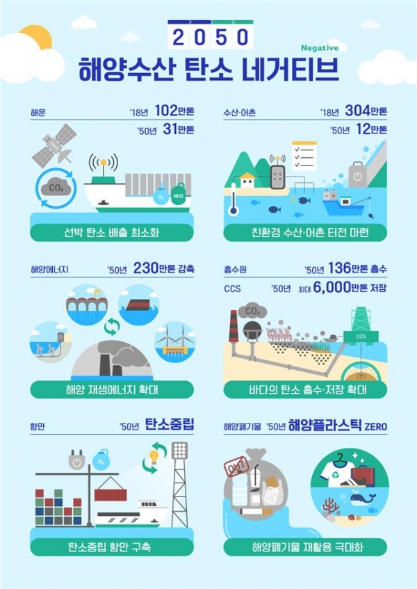 '해양수산분야 2050 탄소중립' 미래상 포스터