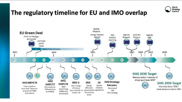 EU와 IMO 규제 시간표