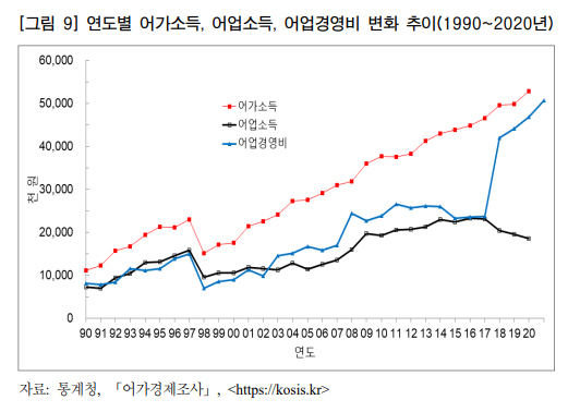연도별 어가소득, 어업소득, 어업경영비 변화 추이(1990~2020년)