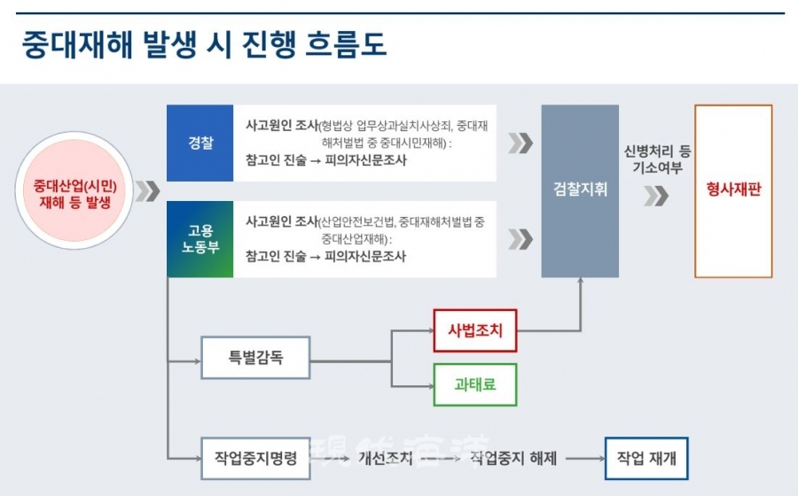 출처_김수현 율촌 변호사 '중대재해 수사 시 5가지 유의사항' 발표 내용 중 일부.